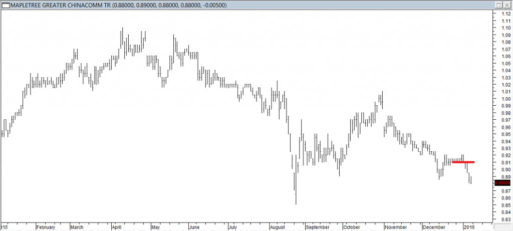 Mapletree Greater ChinaComm Trust - Exited Long When Red Line was Broken