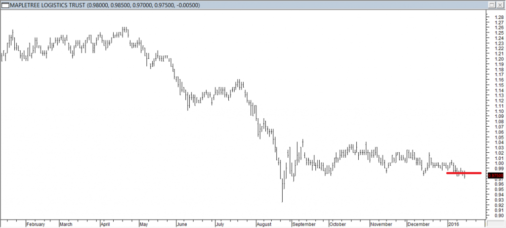 Mapletree Log Trust - Entered Short When Red Line was Broken