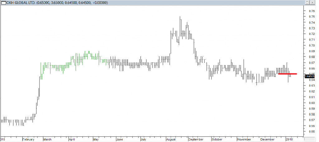 OKH Global Ltd - Exited Long When Red Line was Broken