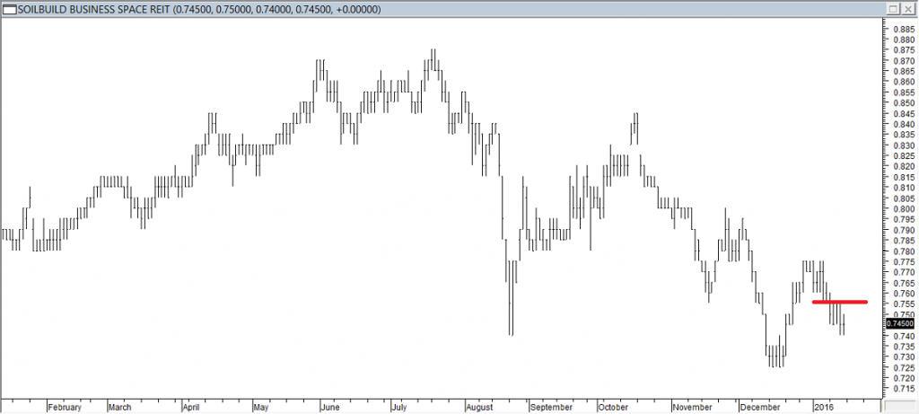 Soilbuild Business Space REIT - Entered Short When Red Line was Broken