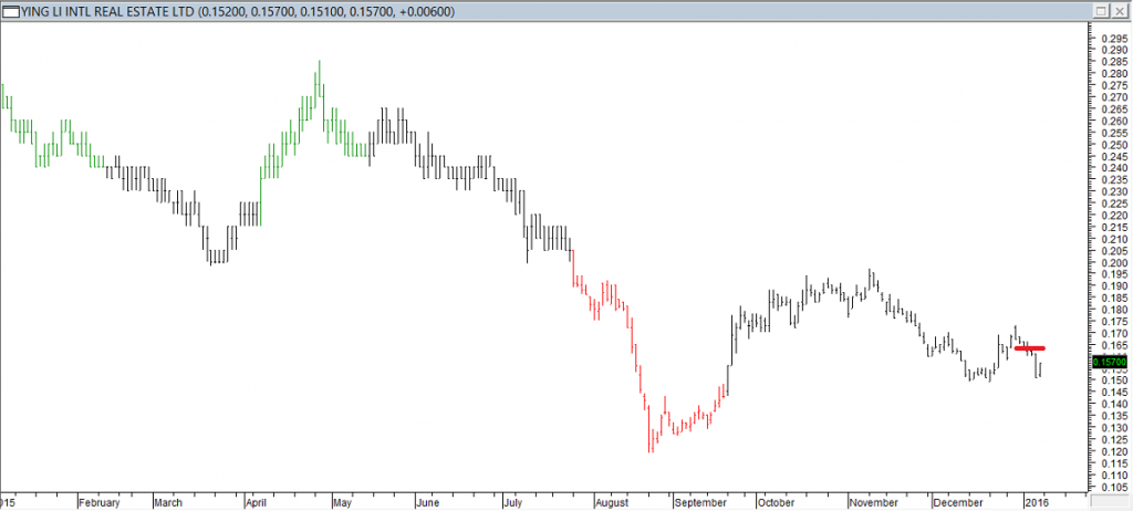 Ying Li Intl Real Estate Ltd - Exited Long When Red Line was Broken