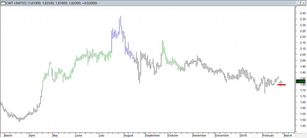 CWT Ltd - Entered Short When Red Line was Broken