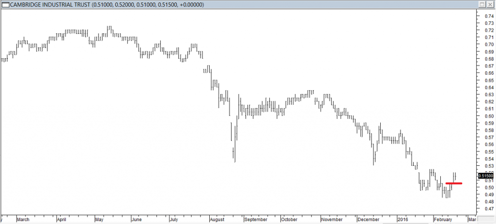 Cambridge Ind Trust - Exited Short When Red Line was Broken