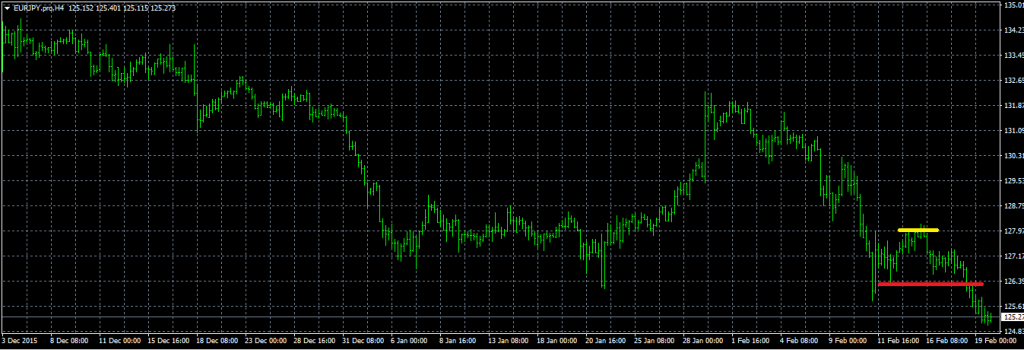 EURJPY - Entered Long When Yellow Line was Broken. Exited Long When Red Line was Broken