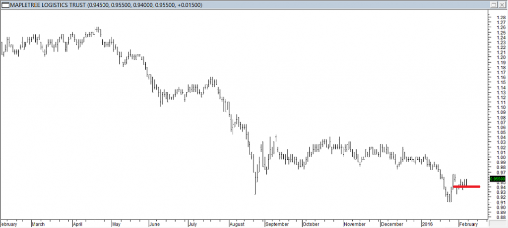 Mapletree Log Trust - Exited Short When Red Line was Broken