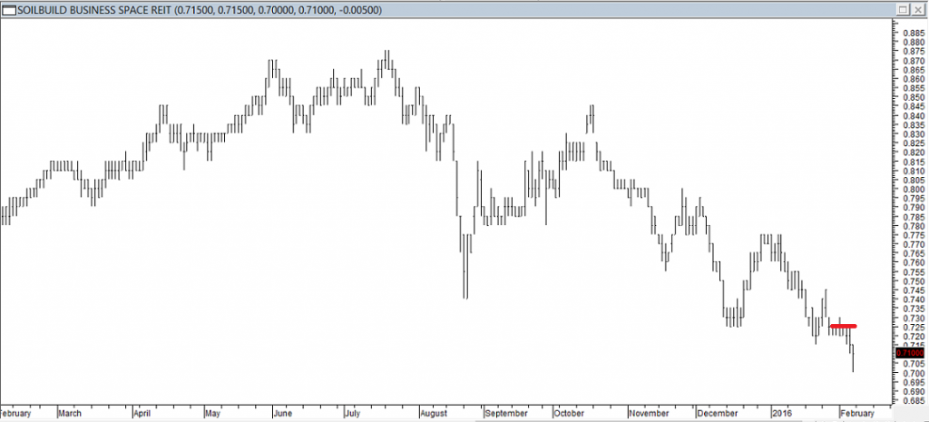 Soilbuild Business Space REIT - Exited Short When Red Line was Broken