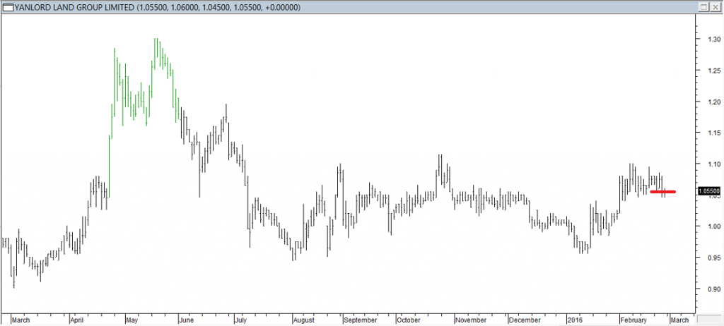 Yanlord Land Grp Ltd - Entered Short When Red Line was Broken