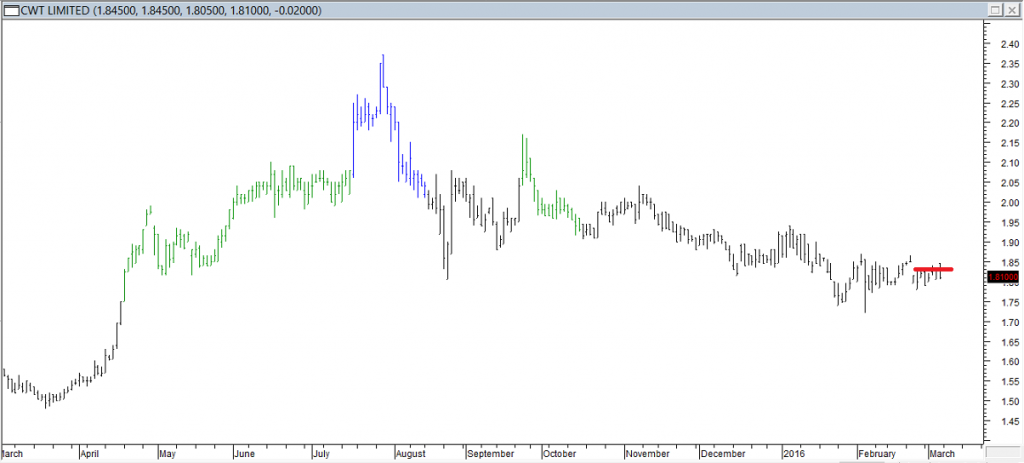 CWT Ltd - Exited Short When Red Line was Broken