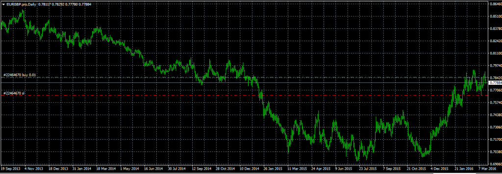 EURGBP - Entered Long When Green Line was Broken