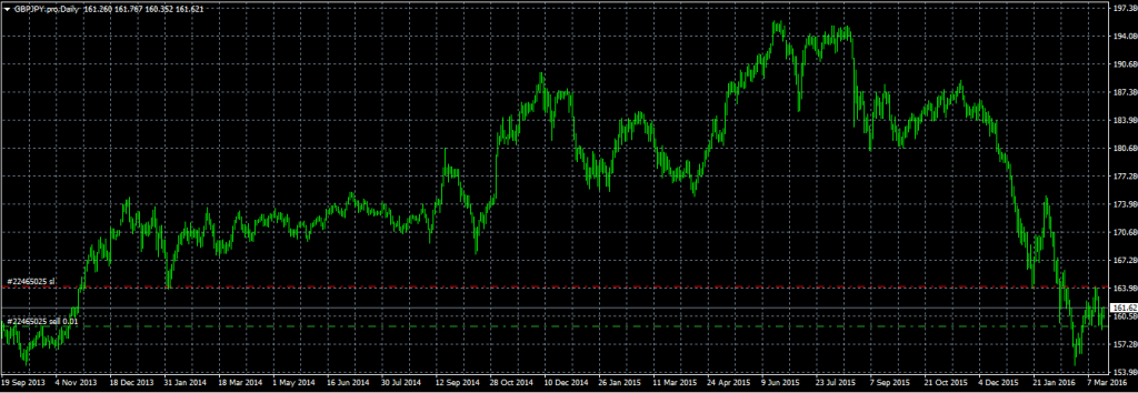 GBPJPY - Entered Short When Green Line was Broken