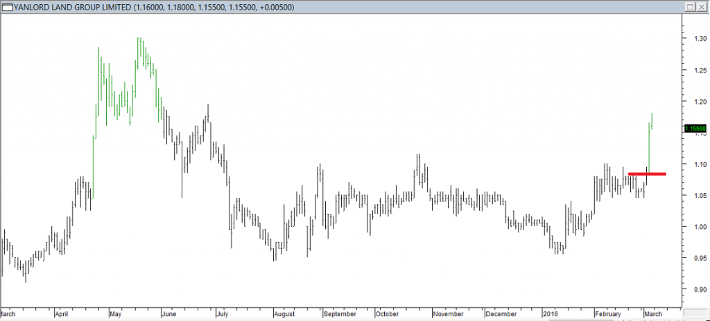 Yanlord Land Grp Ltd - Exited Short When Red Line was Broken