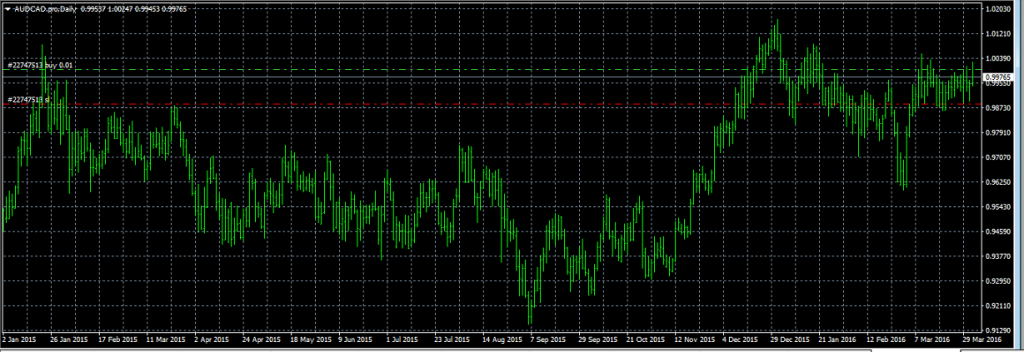 AUDCAD - Entered Long When Green Line was Broken