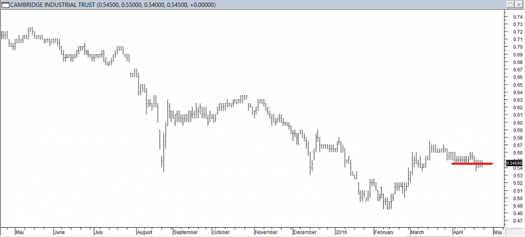 Cambridge Ind Trust - Exited Long When Red Line was Broken