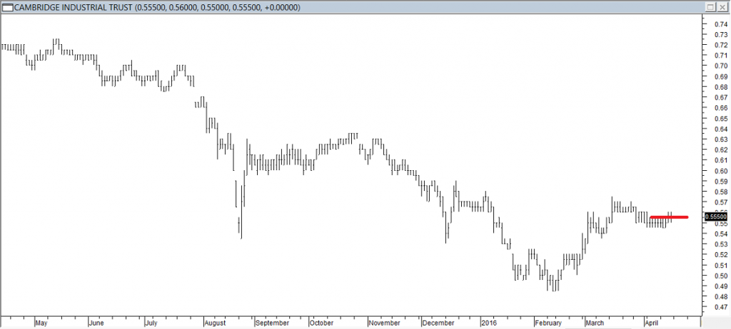 Cambridge Ind Trust - Entered Long When Red Line was Broken