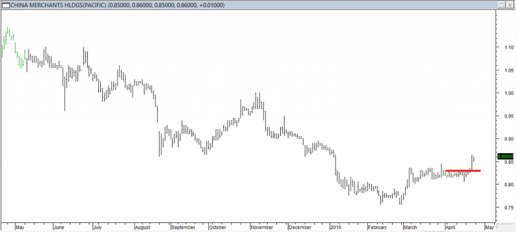 China Merchants Hldgs (Pacific) - Exited Short When Red Line was Broken