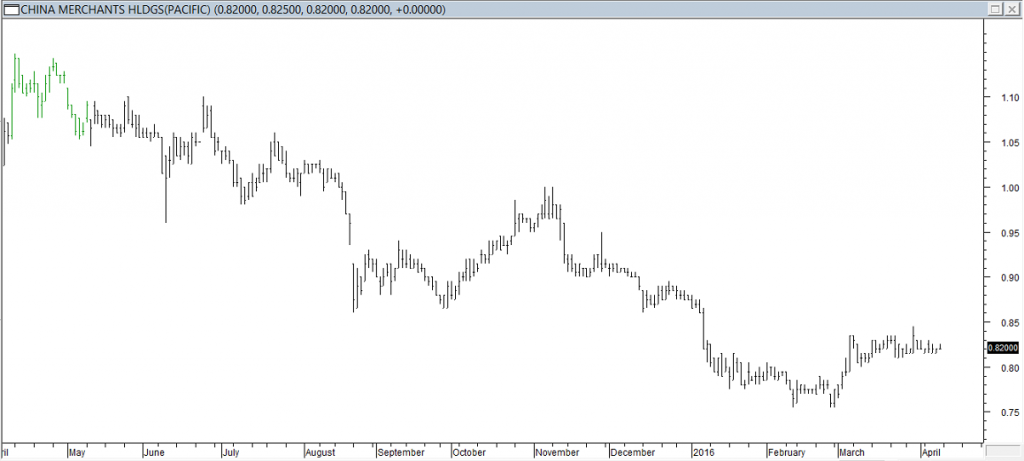 China Merchants Hldgs (Pacific) Triggered by CMC