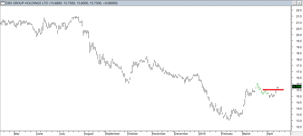 DBS Group Hldgs Ltd - Exited Short When Red Line was Broken