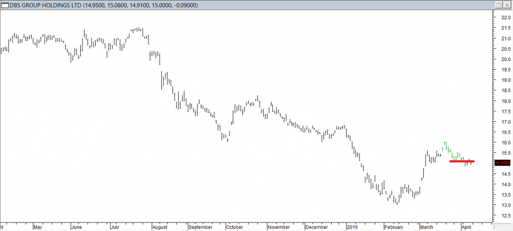 DBS Group Hldgs Ltd - Entered Short When Red Line was Broken