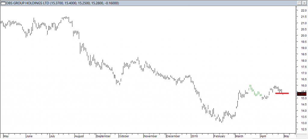 DBS Group Hldgs Ltd - Exited Long When Red Line was Broken