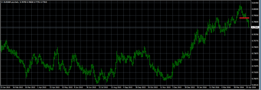 EURGBP - Exited Long When Red Line was Broken