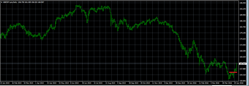 GBPJPY - Exited Short When Red Line was Broken