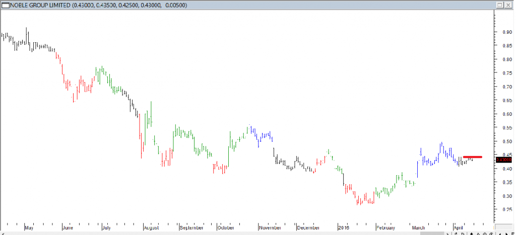 Noble Grp Ltd - Entered Long When Red Line was Broken