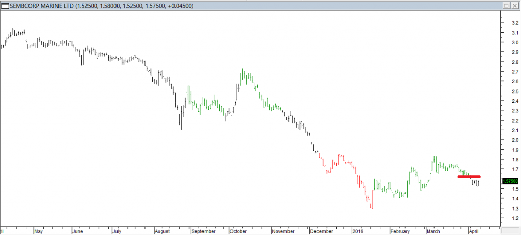 Sembcorp Marine Ltd - Entered Short When Red Line was Broken