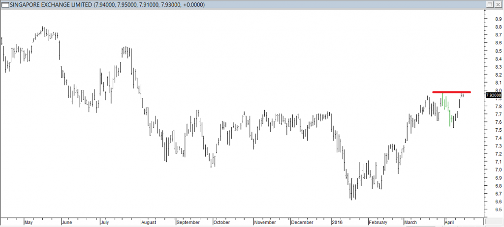 S'pore Exchange Ltd - Exited Short When Red Line was Broken