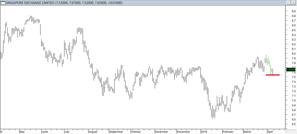 S'pore Exchange Ltd - Entered Short When Red Line was Broken