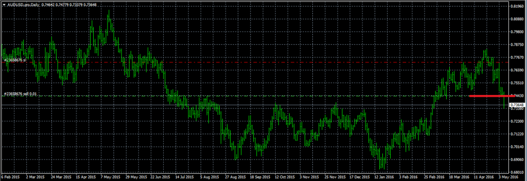 AUDUSD - Entered Short When Red Line was Broken