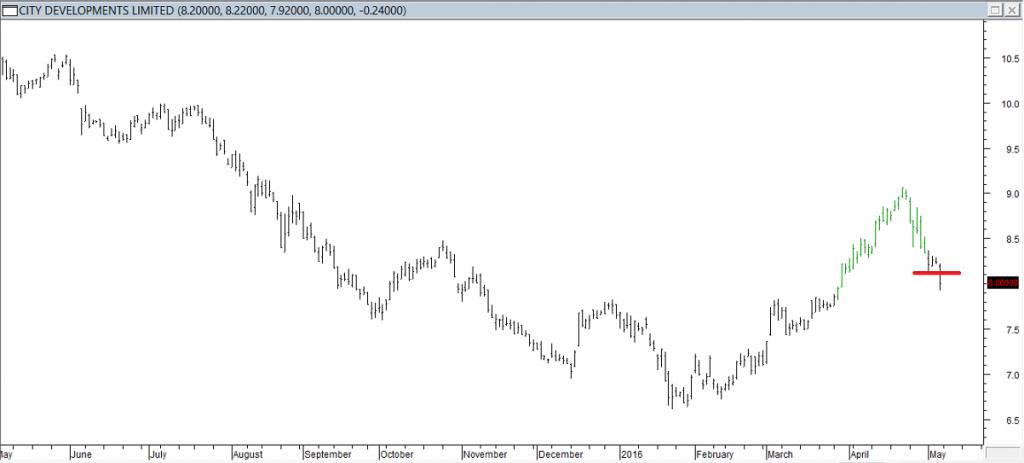 City Developments Ltd - Entered Short When Red Line was Broken