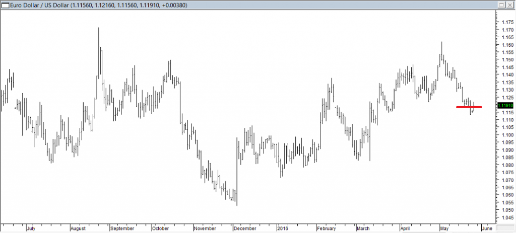 EURUSD - Entered Short When Red Line was Broken