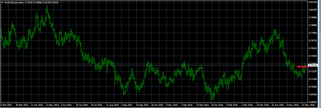 AUDUSD - Exited Short When Red Line was Broken