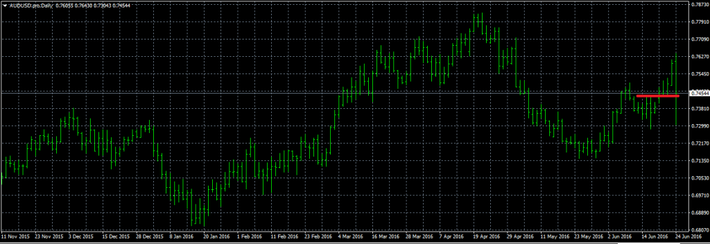 AUDUSD - Exited Short When Red Line was Broken