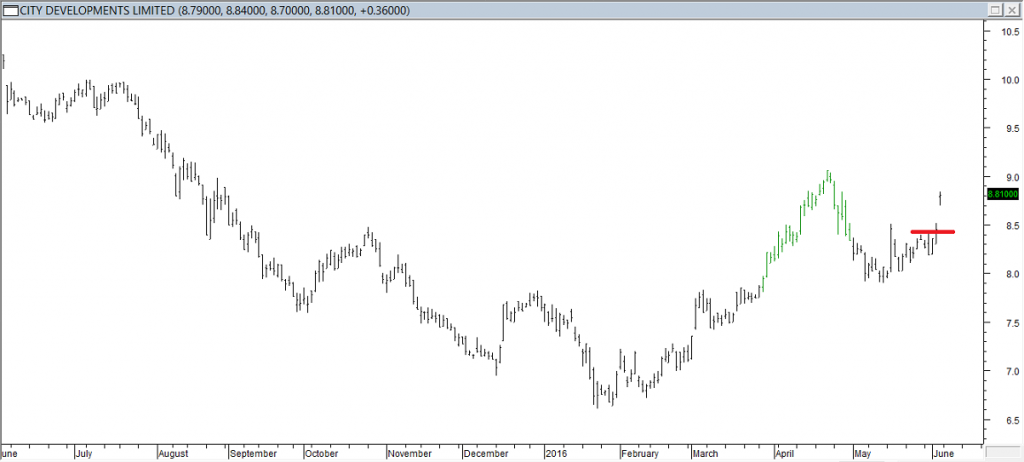 City Developments Ltd - Exited Short When Red Line was Broken