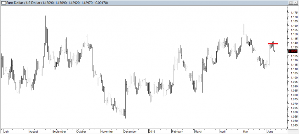 EURUSD - Exited Short When Red Line was Broken