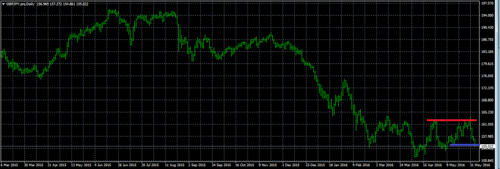 GBPJPY - Entered Long When Red Line was Broken. Exited Long When Blue Line was Broken