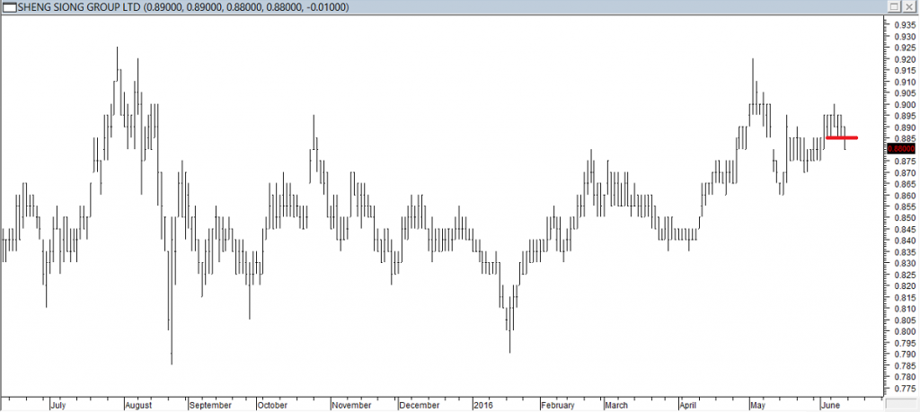 Sheng Siong Grp Ltd - Exited Long When Red Line was Broken