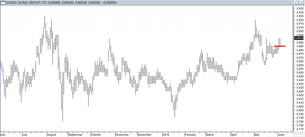 Sheng Siong Grp Ltd - Entered Long When Red Line was Broken