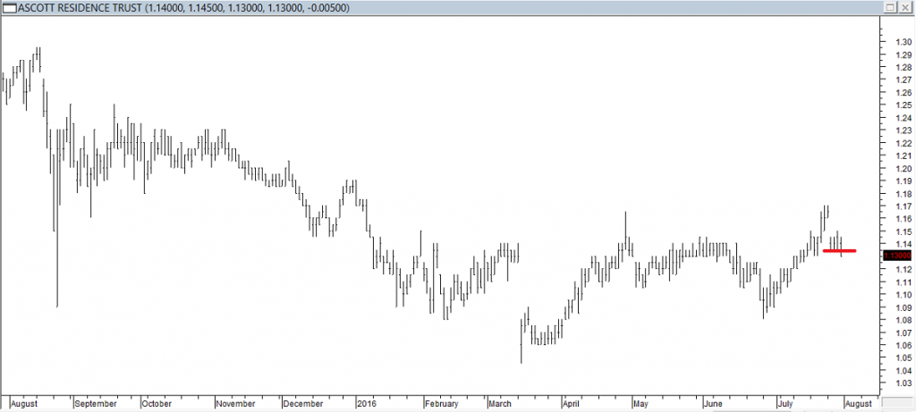 Ascott REIT - Exited Long When Red Line was Broken