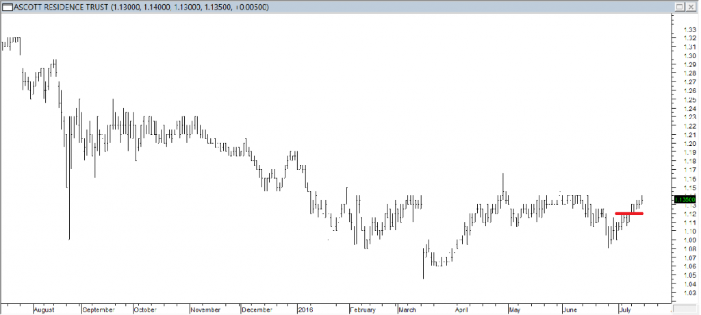 Ascott REIT - Entered Long When Red Line was Broken