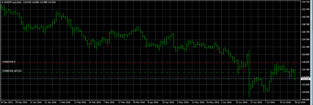 EURJPY - Entered Short When Green Dotted Line was Broken