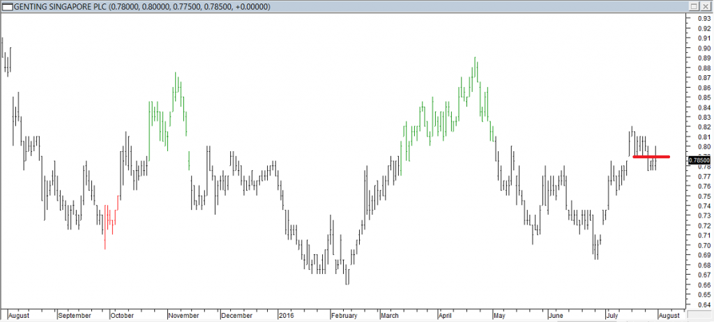 Genting S'pore PLC - Exited Long When Red Line was Broken