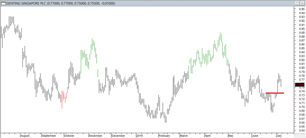 Genting S'pore PLC -Entered Long When Red Line was Broken