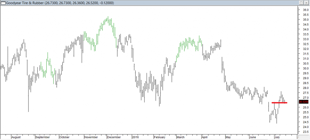 Goodyear Tire & Rubber - Entered Long When Red Line was Broken