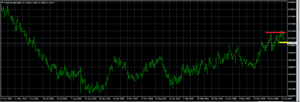 NZDUSD - Entered Long When Red Line was Broken. Cut Loss When Yellow Line was Broken