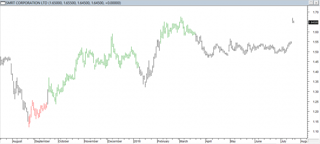 SMRT Corp Ltd - Exited After Gap Up As Price Is Near Resistance