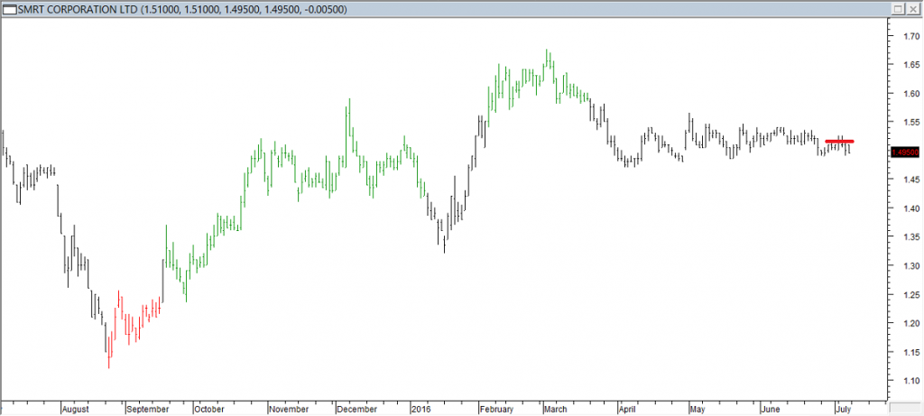 SMRT Corp Ltd - Entered Long When Red Line was Broken