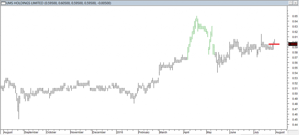 UMS Hldgs Ltd - Entered Long When Red Line was Broken