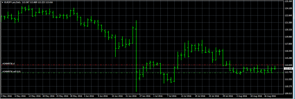 EURJPY - Entered Short When Green Line was Broken